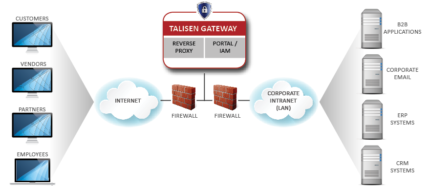 secure gateway